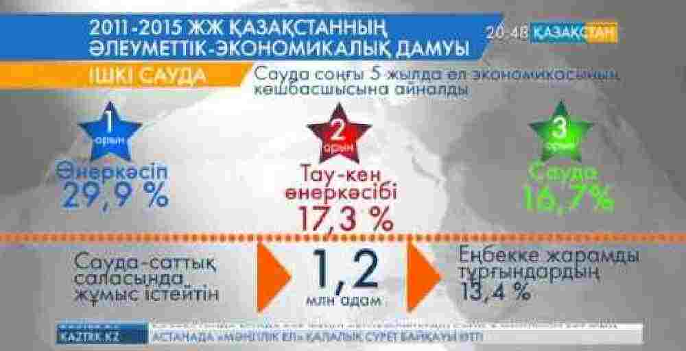 Соңғы 5 жыл ішінде сауда саласында істейтіндердің саны 1,2 миллионға жеткен