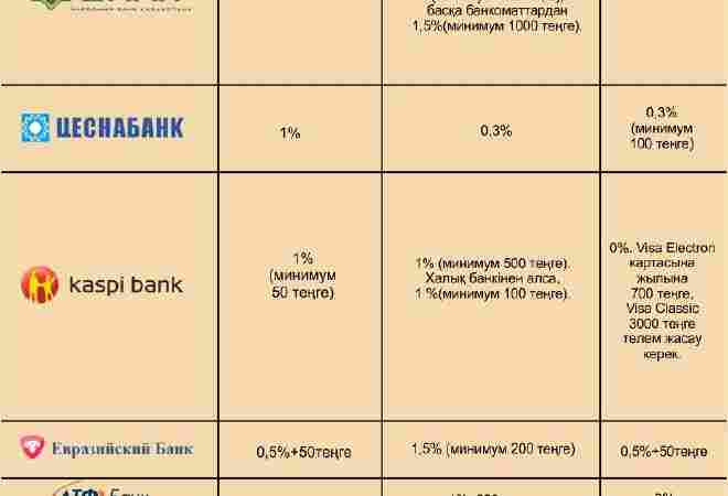 Қазақстандағы банктердің комиссиялары (ИНФОГРАФИКА)