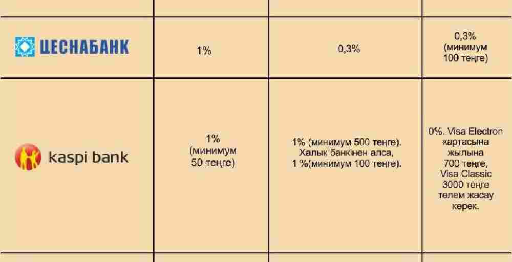 Қазақстандағы банктердің комиссиялары (ИНФОГРАФИКА)