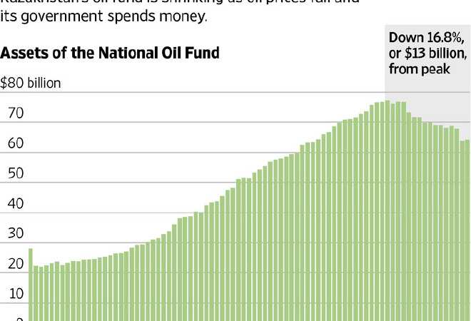 Kazakhstan’s $64 Billion Question: Will Oil Fund Disappear?