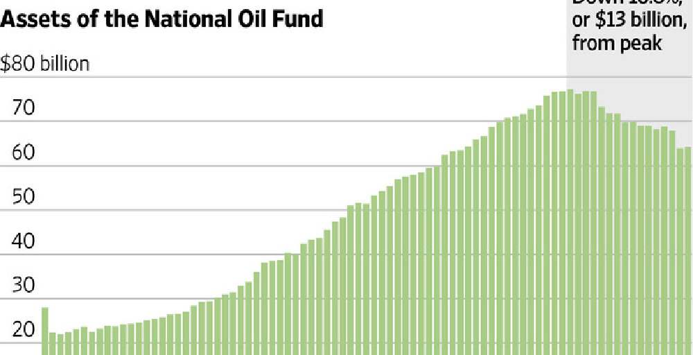 Kazakhstan’s $64 Billion Question: Will Oil Fund Disappear?