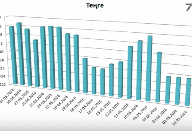 Мамыр айындағы теңге курсының өзгеруі (видео)