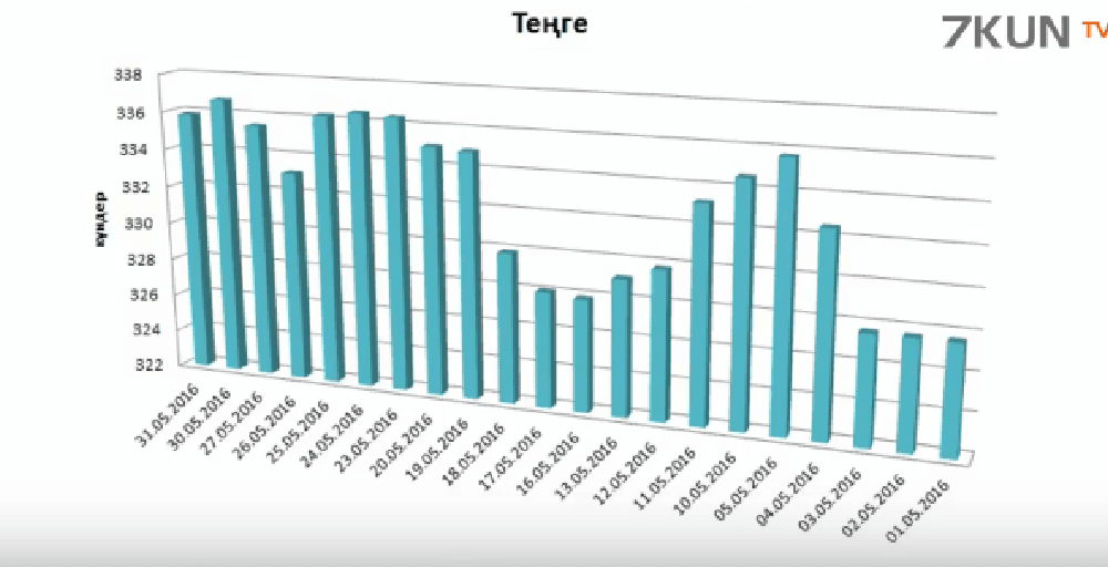 Мамыр айындағы теңге курсының өзгеруі (видео)
