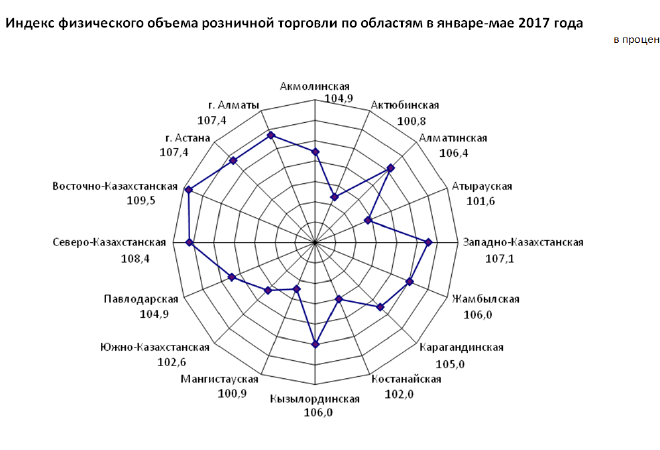 Объем розничной торговли в январе-мае 2017 года составил 3135,8 млрд тенге