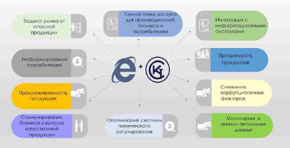 Техникалық реттеу саласында «E-KTRM» электронды жүйесі енгізіледі