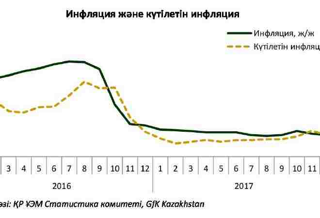 2018 жылғы ақпандағы инфляциялық күтулер туралы