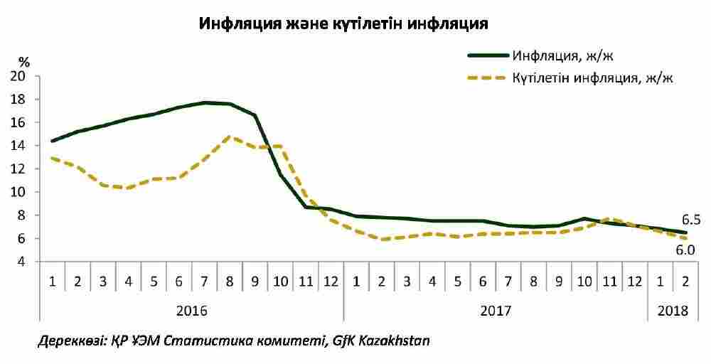 2018 жылғы ақпандағы инфляциялық күтулер туралы