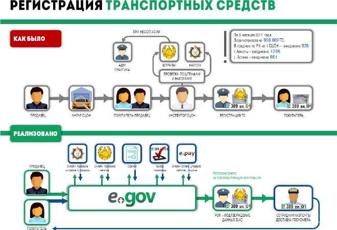 В Казахстане запустили онлайн регистрацию авто