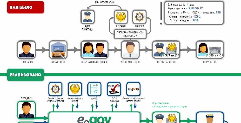 В Казахстане запустили онлайн регистрацию авто