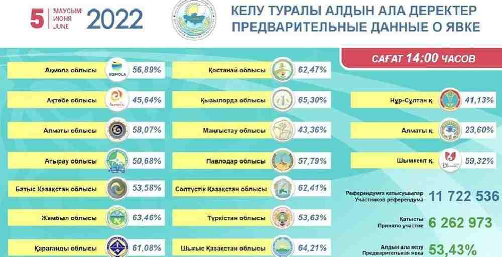 Сағат 14.00-ге дейін халықтың жартысынан көбі дауыс берді