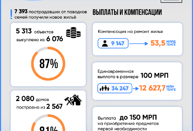 7 393 пострадавших от паводков семей получили новое жилье