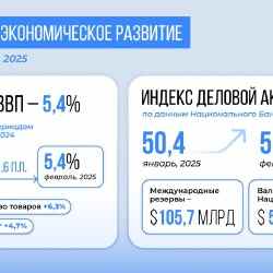 Рост ВВП Казахстана составил 5,4% за первые два месяца 2025 года