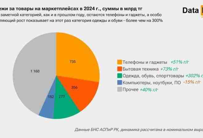 Қазақстандықтар белсенді түрде маркетплейстер арқылы тауар сатып алуда 