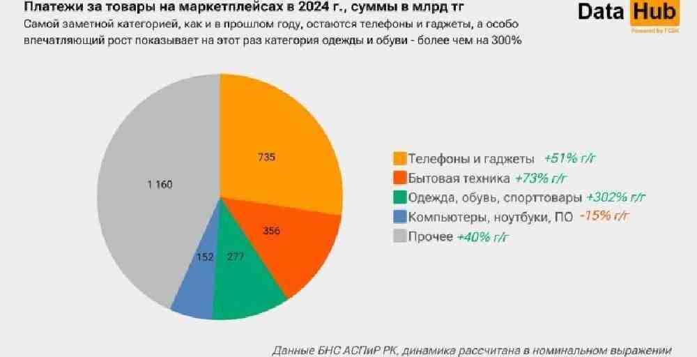 Қазақстандықтар белсенді түрде маркетплейстер арқылы тауар сатып алуда