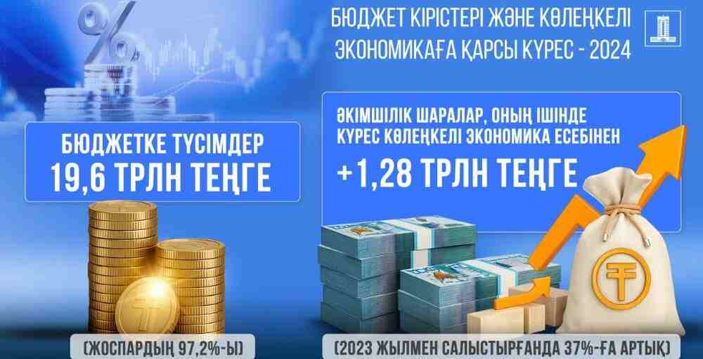 Көлеңкелі экономикамен күрес және цифрлық бақылаудан бюджетке 1,28 трлн теңге түсті