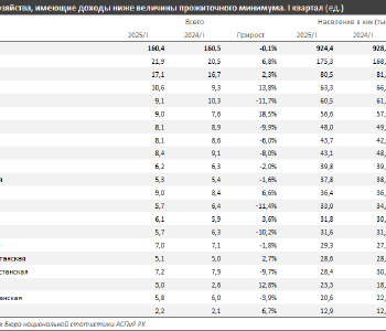 Экстремально бедных семей в Казахстане стало больше сразу на 14,5%