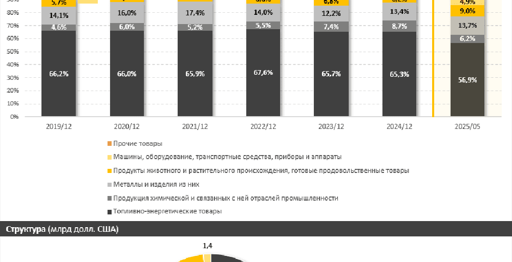 Уязвимость внешней торговли Казахстана становится системным риском
