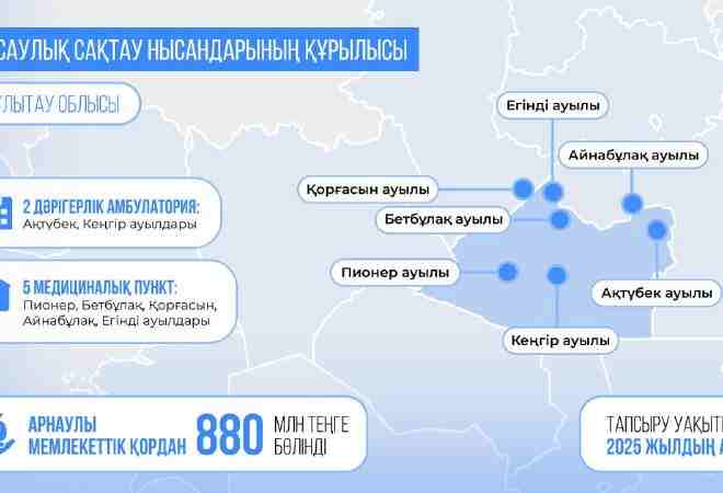 Қайтарылған актив: Ұлытау облысында 7 медицина нысаны салынып жатыр