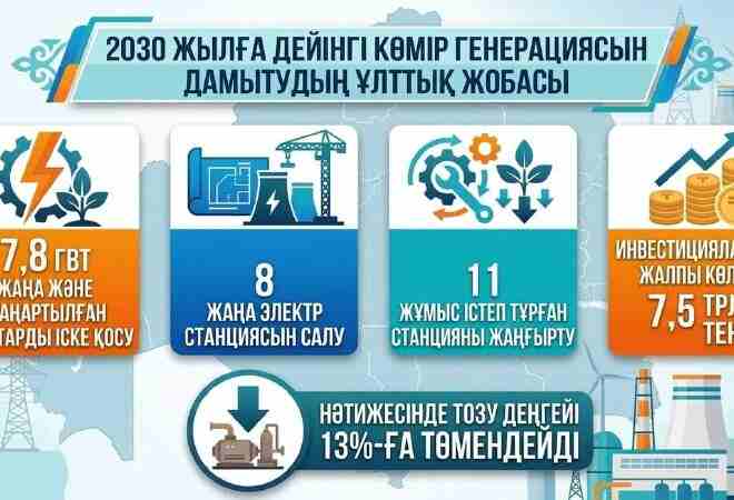 2030 жылға дейін 8 жаңа электр станциясы салынады