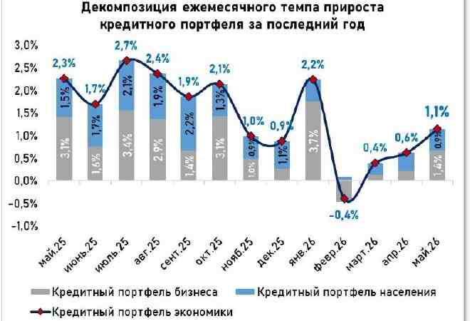 Корпоративный сектор подтолкнул кредитование к ускорению