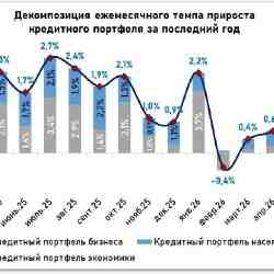 Корпоративный сектор подтолкнул кредитование к ускорению
