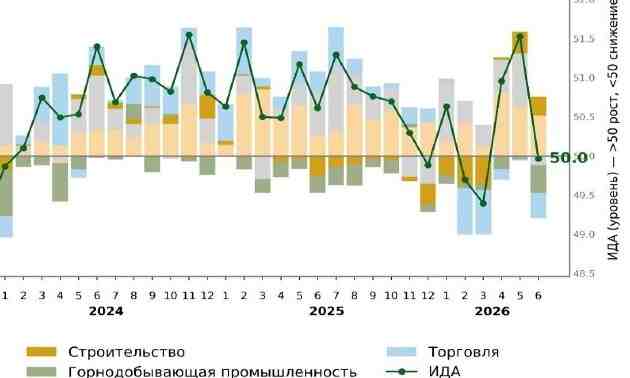 Деловая активность в июне: оценки Нацбанка и бизнеса вновь разошлись