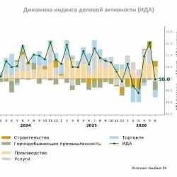 Деловая активность в июне: оценки Нацбанка и бизнеса вновь разошлись