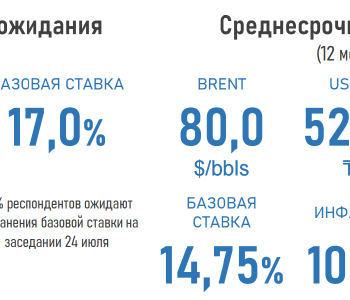 Эксперты ожидают сохранения базовой ставки НБРК в июле