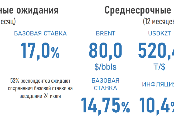 Эксперты ожидают сохранения базовой ставки НБРК в июле