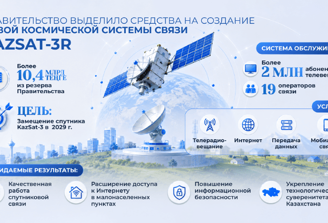 Правительство выделило 10,4 млрд тенге на создание спутника связи KazSat-3R