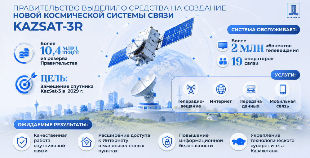 Правительство выделило 10,4 млрд тенге на создание спутника связи KazSat-3R