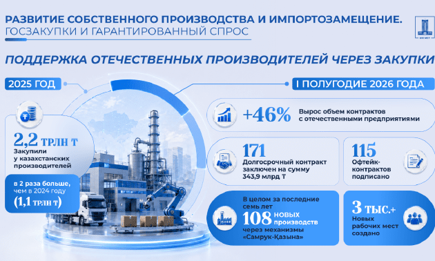Импортозамещение и рост производства: как Казахстан поддерживает отечественный бизнес