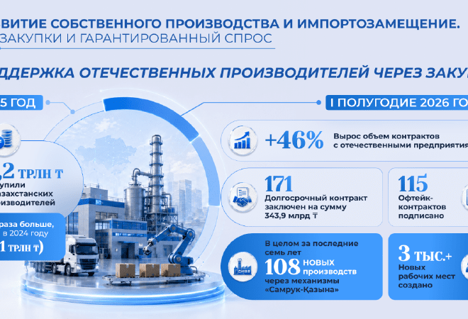 Импортозамещение и рост производства: как Казахстан поддерживает отечественный бизнес