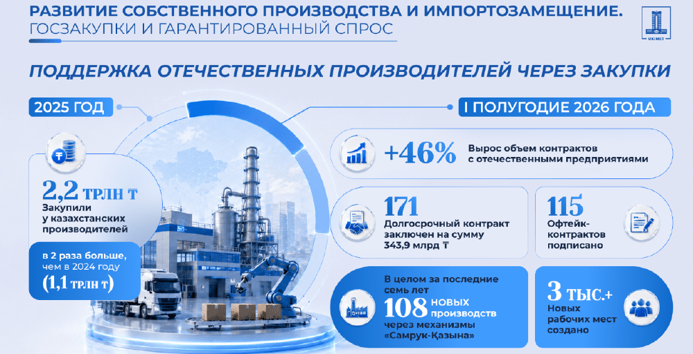 Импортозамещение и рост производства: как Казахстан поддерживает отечественный бизнес