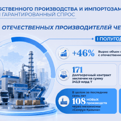 Импортозамещение и рост производства: как Казахстан поддерживает отечественный бизнес