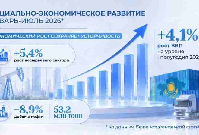 Экономика Казахстана выросла на 4,1% за семь месяцев