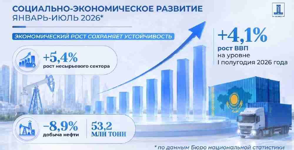 Экономика Казахстана выросла на 4,1% за семь месяцев