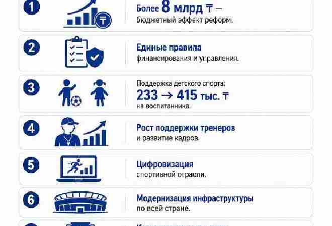 В Казахстане реформируют систему спорта: экономия бюджета достигла 8 млрд тенге