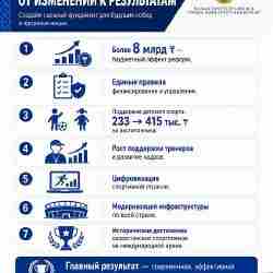 В Казахстане реформируют систему спорта: экономия бюджета достигла 8 млрд тенге
