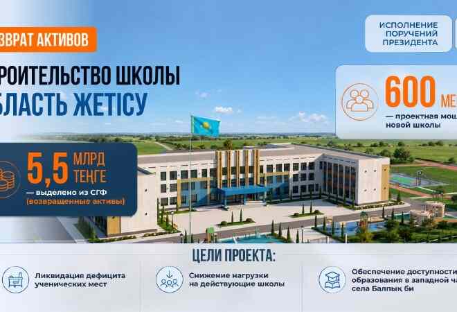 5,5 млрд тенге из возвращенных активов направят на школу в области Жетісу