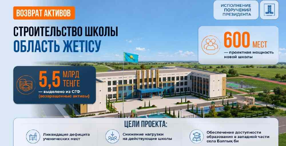 5,5 млрд тенге из возвращенных активов направят на школу в области Жетісу