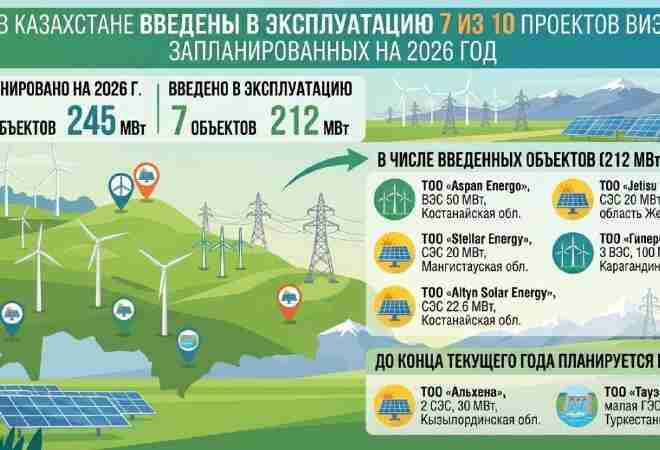 В Казахстане уже запустили 7 из 10 запланированных проектов ВИЭ