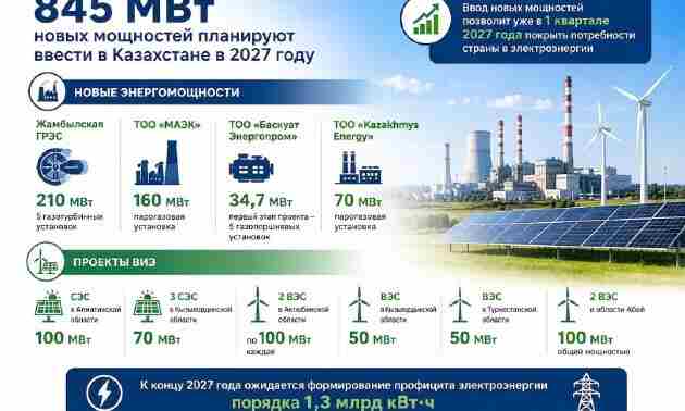 В Казахстане в 2027 году введут 845 МВт новых мощностей