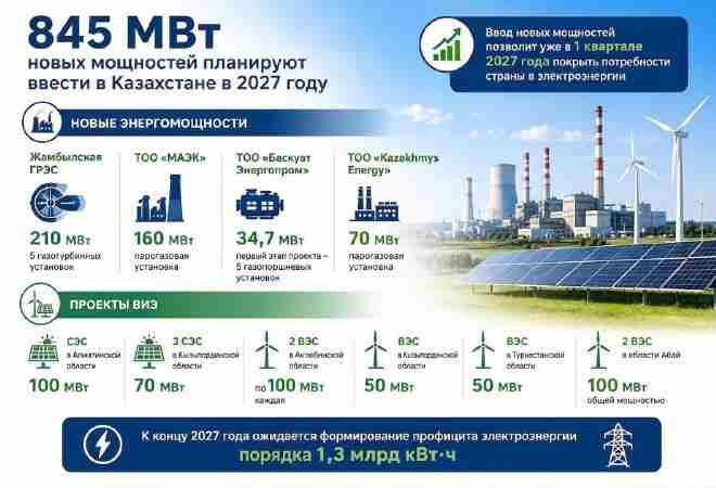 В Казахстане в 2027 году введут 845 МВт новых мощностей