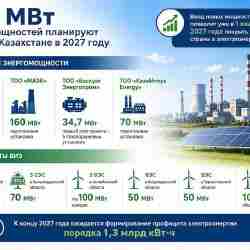 В Казахстане в 2027 году введут 845 МВт новых мощностей