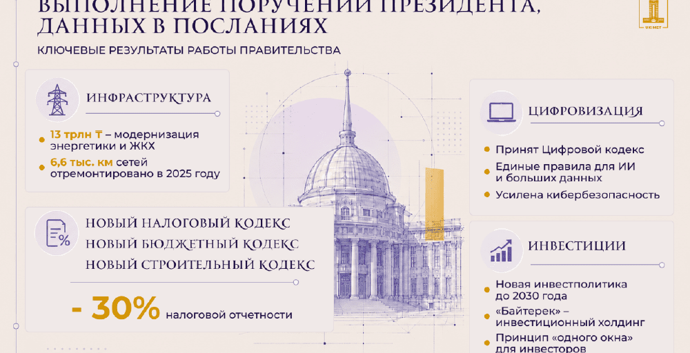 От бюджета и инфраструктуры до ИИ: главные изменения в экономике Казахстана