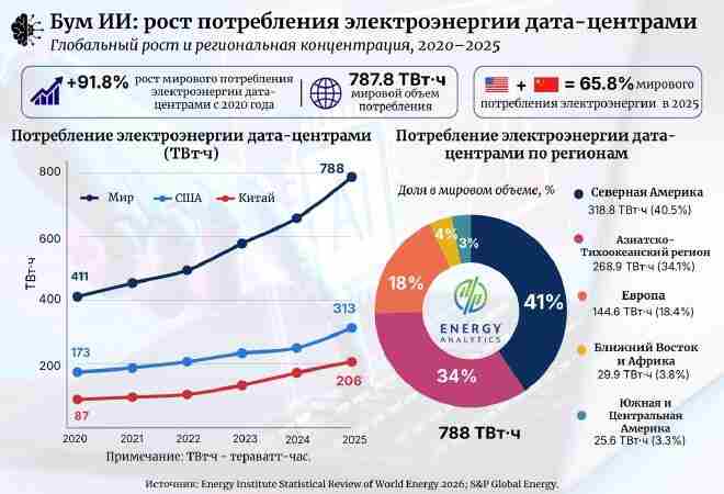 ИИ становится новым источником спроса на электроэнергию