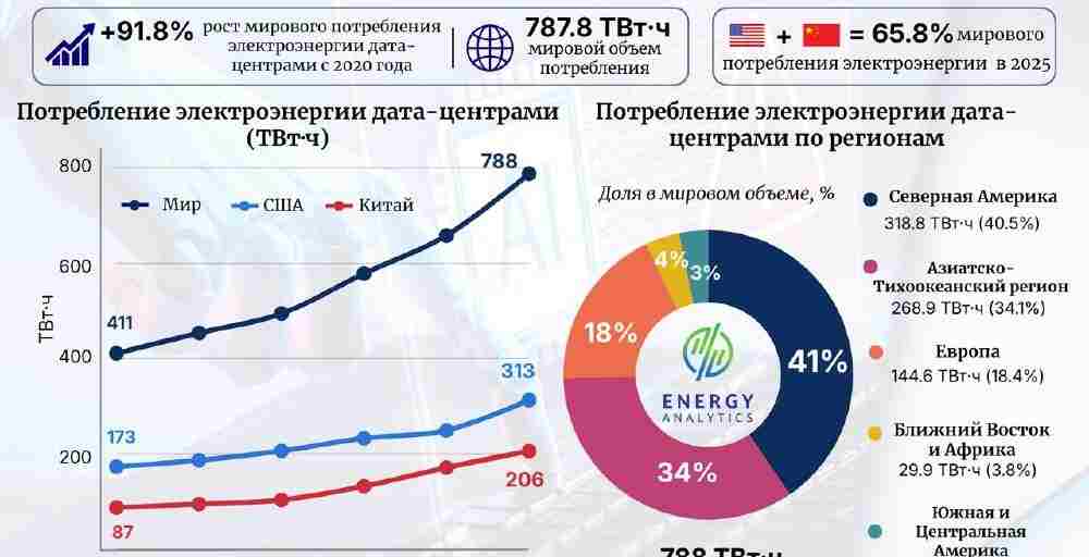 ИИ становится новым источником спроса на электроэнергию