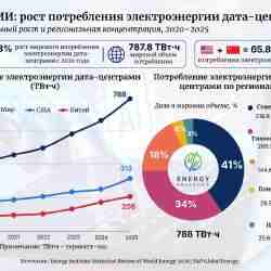 ИИ становится новым источником спроса на электроэнергию