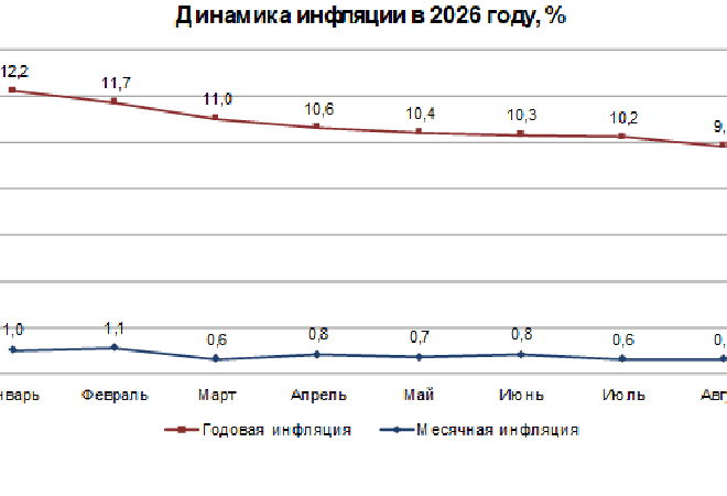 Инфляция в Казахстане опустилась ниже 10% в августе